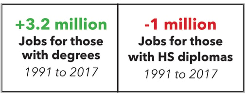 5 reasons why college is worth the money jjc joliet junior college job increases