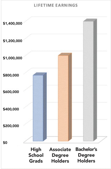 5 reasons why college is worth the money jjc joliet junior college lifetime earnings