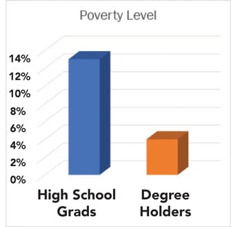 5 reasons why college is worth the money jjc joliet junior college job security