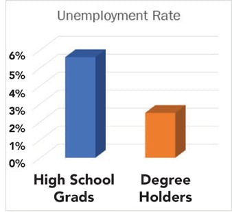 5 reasons why college is worth the money jjc joliet junior college unemployment rate