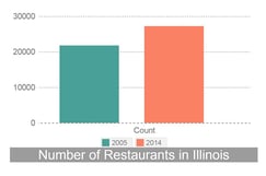 Restaurants in Illinois_JJC Restaurants in Illinois_JJC